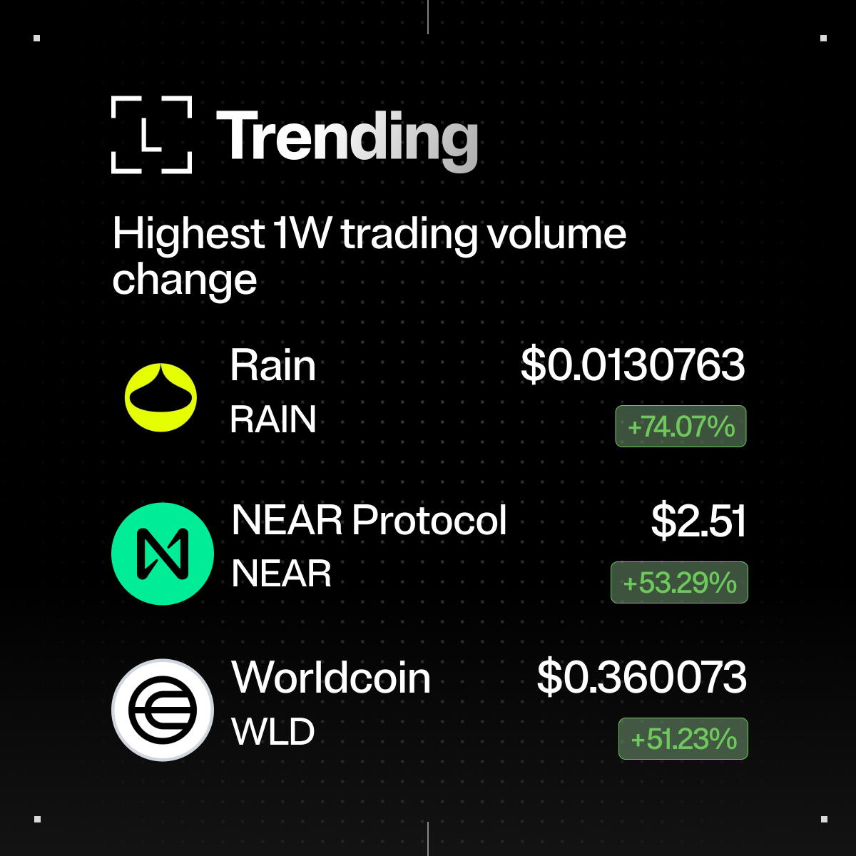 Ledger's tweet photo. Let it @Rain__Protocol 🔥

Congrats to our 3 biggest gainers this week in Ledger Wallet. 

What's your next buy? https://t.co/0poJXZQ8OD