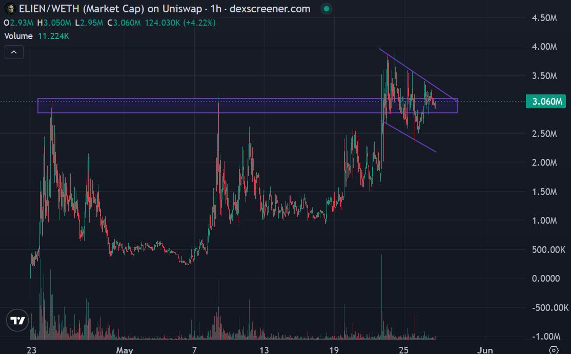 CryptoThannos's tweet photo. Stop viewing $ELIEN as just a meme if you are not mentally ill

The richest man on Earth is building rockets to leave the planet, putting chips into human brains, tweeting like a cybernetic lifeform at 4AM and casually hinting he might not even be human anymore

And somehow people think the elien narrative is too absurd to become massive?