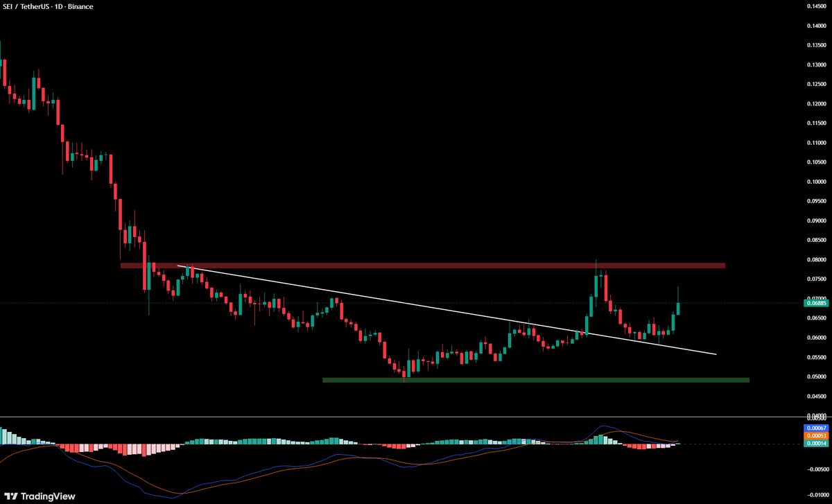 cryptodioss's tweet photo. $SEI is pushing against a key descending trendline that has been capping price action.

It has now broken above it and is starting to retest the breakout area from above.

If this retest holds, the next move is likely a continuation attempt higher. https://t.co/liGEysJlT8