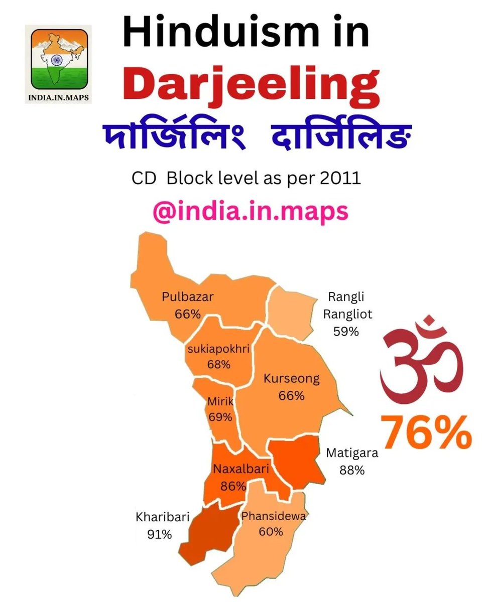 Hardikstatistic's tweet photo. Darjeeling District Demographics and West Bengal 2026 Election Results

Demographics: 
- Hinduism: 76.06%
- Buddhism: 9.81%
- Christianity: 6.54%
- Islam: 6.34%
- Total Population: 15,95,181(2011 Census)

2026 Elections in Darjeeling District (Seat-wise)
- BJP: 5 seats
- TMC: 0 seats
- Total Seats: 5

Vote Share in Darjeeling District.
- BJP: 54.9%
- TMC: 18.5%
- BGPM: 11.5%
- IND: 10.7%
- CPIM: 2%

Source: IndiaVotes, 2011 Census, ECI results, Wiki, Religious map by @ India in Maps