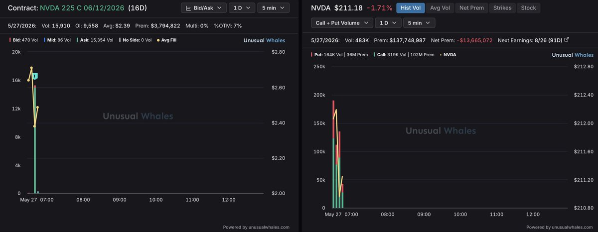 DrewsCapital's tweet photo. $NVDA buyers

NVDA 225 C 06/12/2026 https://t.co/cHfaRPp8zb