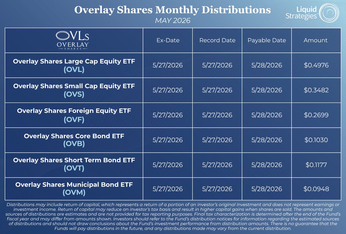 LS_funds's tweet photo. May 2026 Monthly Distribution Information for Overlay Shares ETFs.

Distributions may include return of capital. Past distributions are not indicative of future results. Final tax characterization will be determined after year-end. Investing involves risk, including possible loss of principal.