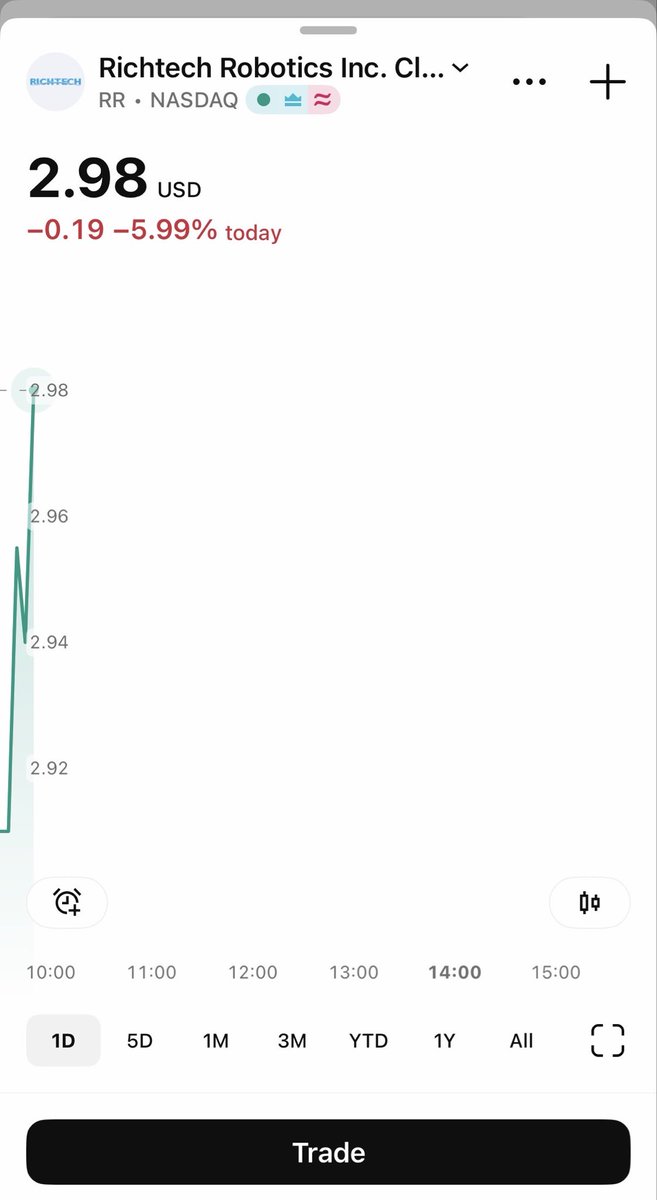 AntwonTrades's tweet photo. Price action is so weird on this one $RR 

Volume just surpassed day average in first 30mins of trading

$5 calls are actually being bought. Wtf ?? https://t.co/u0XFVk7XI0