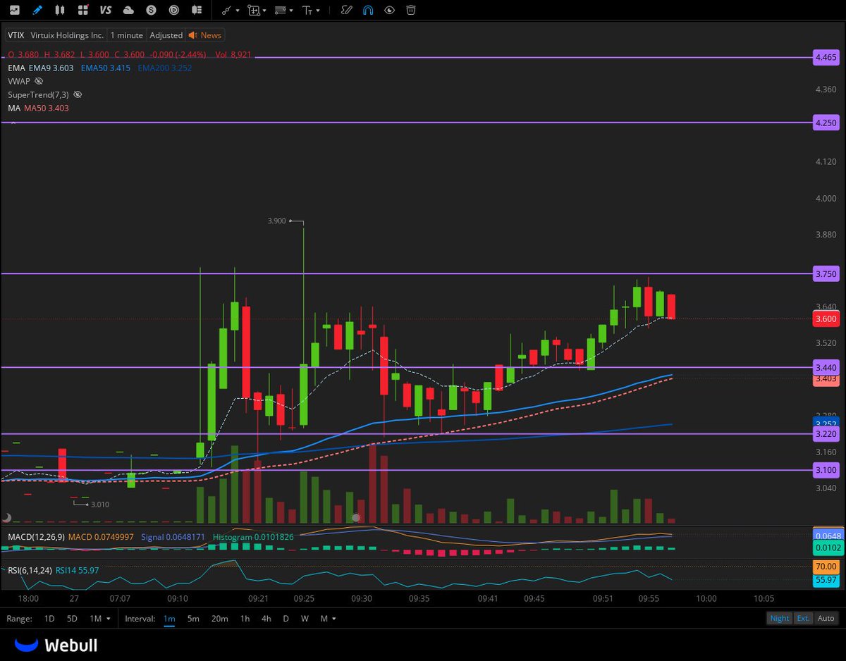 $VTIX on watch only after 3.75 breakout 
 [📷](https://pbs.twimg.com/media/HJVK8-mWsAI99JB.jpg)