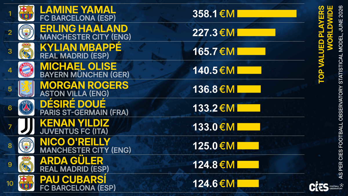 CIES_Football's tweet photo. Top estimated transfer values as per #CIES statistical model 📊 (with add-ons & for 100% of transfer rights) 
🥇 #LamineYamal 🇪🇸 €3⃣5⃣8⃣m
🥈 #ErlingHaaland 🇳🇴 €2⃣2⃣7⃣m
🥉 #KylianMbappe 🇫🇷 €1⃣6⃣6⃣m
Top 💯 👉 https://t.co/oUamKhGHHw
#Olise 🇫🇷 #Rogers 🏴󠁧󠁢󠁥󠁮󠁧󠁿 #Doue 🇫🇷 #Yildiz 🇹🇷 #OReilly 🏴󠁧󠁢󠁥󠁮󠁧󠁿 #Guler 🇹🇷 #Cubarsi 🇪🇸