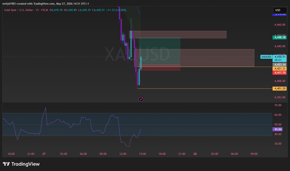 Harry1572486's tweet photo. Quick and fast ORB on the #XAUUSD, targeting the previous FVG then looking for a short opporunity to continue on the downtrend after this https://t.co/keQVGqIQ3u