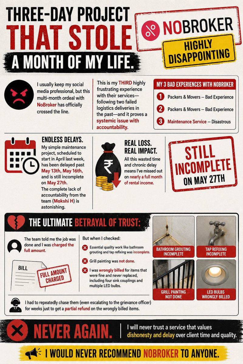 rohit12techie's tweet photo. NoBroker turned a 3 day maintenance project into a 1+ month nightmare, costing me rental income and endless follow-ups.

This is my 3rd bad experience:
. 2 failed packers &amp; movers services
• 1 disastrous maintenance service

Work started in April is STILL incomplete on May 27th. https://t.co/pVSjijC84w