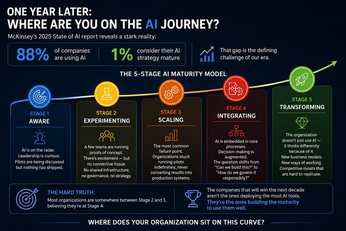 daviddembowski's tweet photo. One Year Later: Where Are You on the AI Journey?

88% of companies are using AI.
Only 1% consider their AI strategy mature.

That gap, highlighted in McKinsey’s 2025 State of AI report, may be the defining challenge for business leaders right now.

It also maps cleanly to a 5-stage AI maturity curve:
🔵 Stage 1: Aware - AI is on the radar, but nothing has shipped.
🟡 Stage 2: Experimenting - Teams are running pilots, but without shared infrastructure, governance, or strategy.
🟠 Stage 3: Scaling - The danger zone.  Pilots keep running, but few make it into production.
🔴 Stage 4: Integrating - AI is embedded in workflows, decision-making, and operating models.
🟢 Stage 5: Transforming - AI changes how the organization works, competes, and creates value.

Most organizations are somewhere between Stages 2 and 3, yet believe they are already at Stage 4.

The companies that win the next decade will not be the ones deploying the most AI tools.  They will be the ones building the maturity to use them well.

Where does your organization sit on the curve?

#AI #AIStrategy #DigitalTransformation #FutureOfWork #Leadership