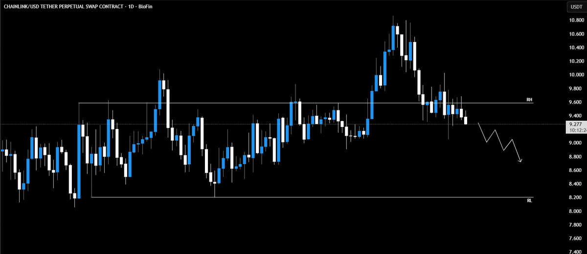 TRADERPASHAHID's tweet photo. $LINK HTF 

FAILED BREAKOUT ABOVE HTF RH → PRICE BACK INSIDE VALUE.
• BEARISH LTF STRUCTURE
• SELLER CONTROL ON CVD
• OVERCROWDED LONGS
• OI UNWINDING
EXPECTING ROTATION TOWARD HTF RANGE LOWS WHILE BELOW THE DEVIATION HIGH https://t.co/8yBPSekptx