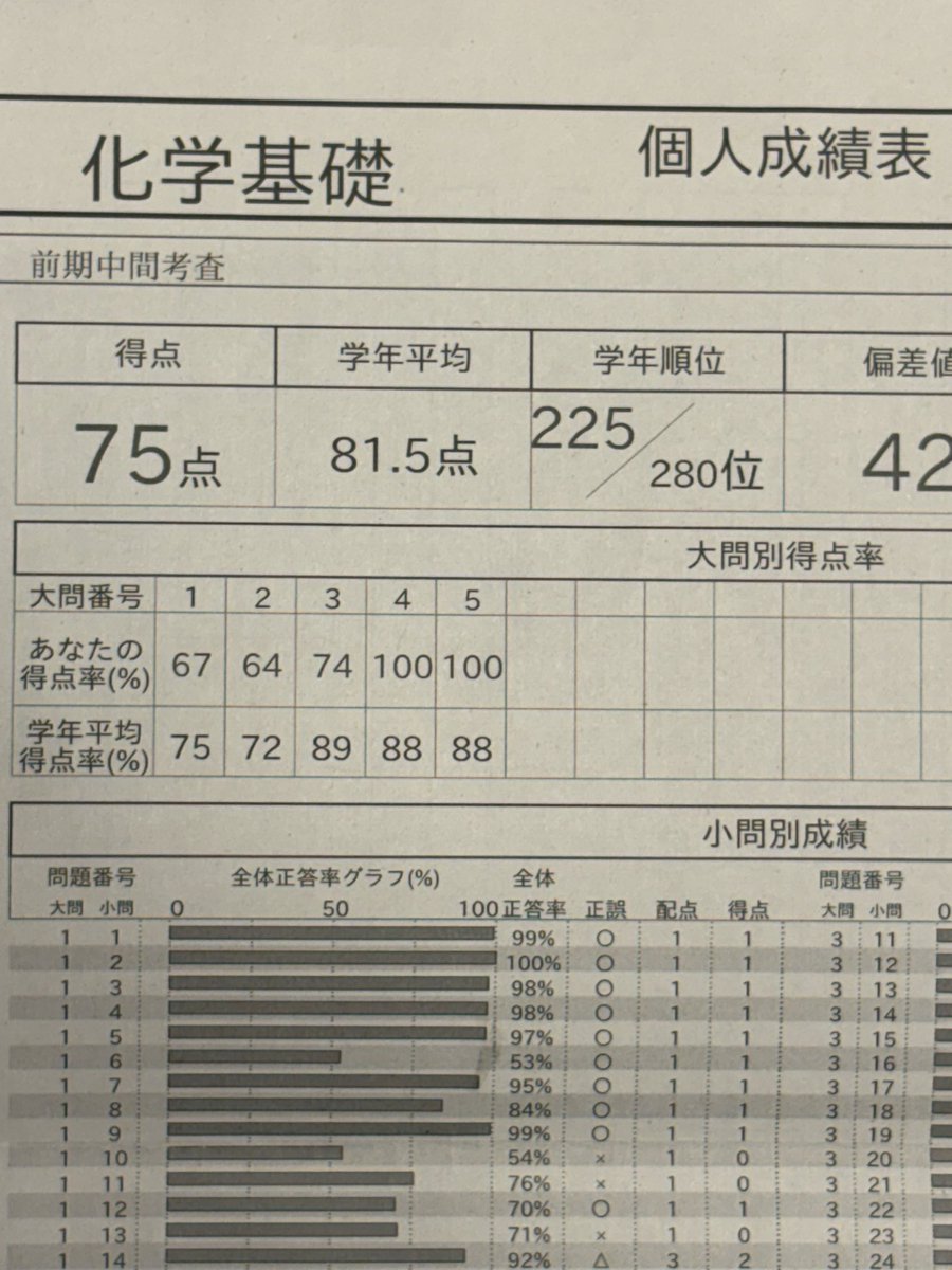 Takaimvh's tweet photo. 定期テストで学年全体が頭良すぎて偏差値と平均点インフレしてる結果見てくれ https://t.co/8JAk089k25