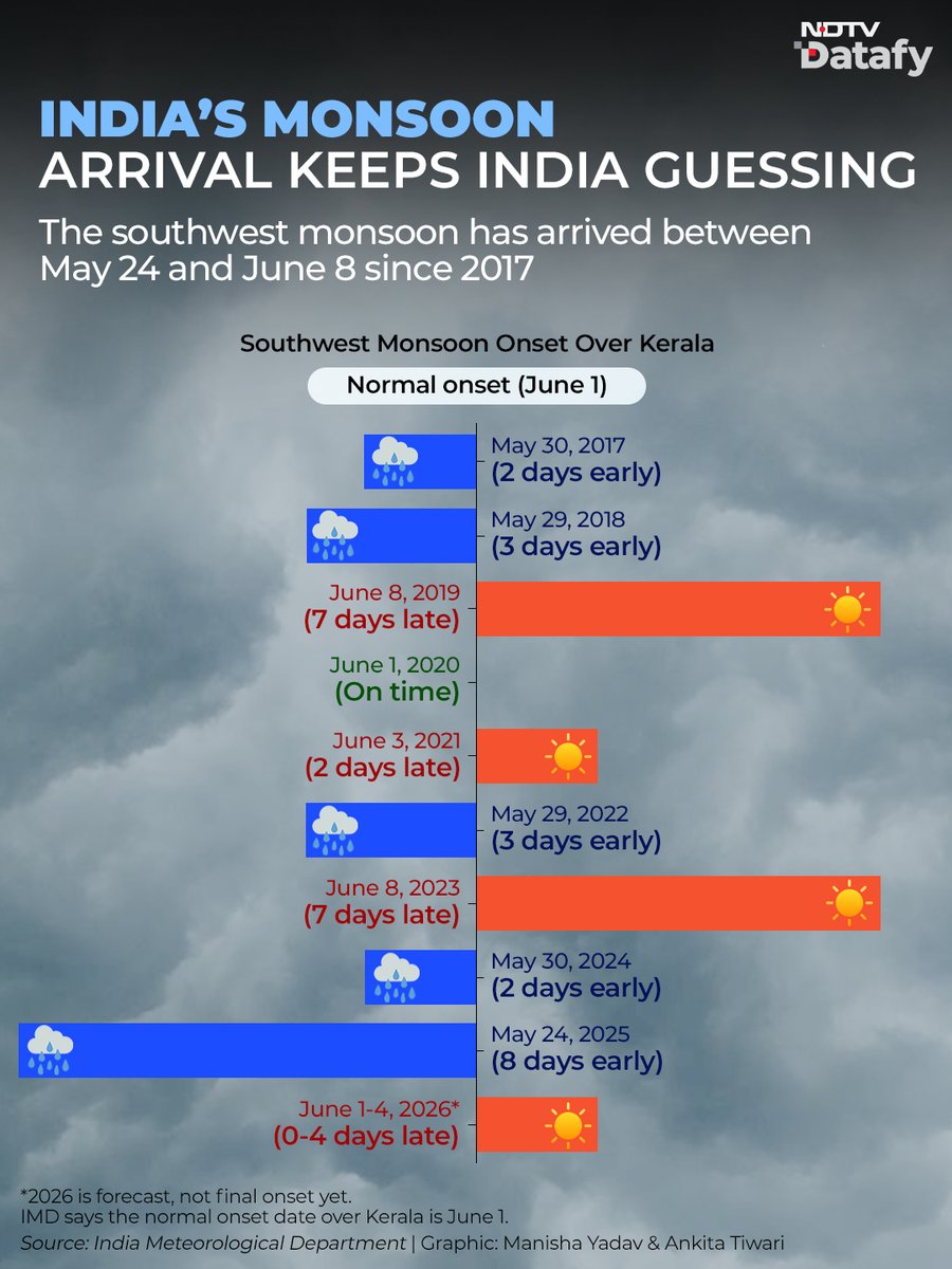 ndtv's tweet photo. #Datafy | The southwest monsoon’s journey across India is expected to begin around June 1 in Kerala, but past trends show its arrival has become increasingly unpredictable. https://t.co/94QYMqAyXk