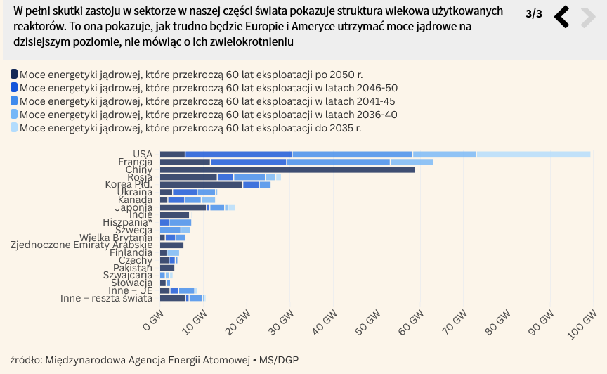 marcelisommer's tweet photo. Subskrybenci @DGPrawna mają od pewnego czasu dostęp do pogłębionych raportów specjalnych na różne tematy. W tym właśnie formacie zająłem się sytuacją w światowej energetyce⚛️i przy okazji zebrałem w jednym miejscu mnóstwo aktualnych danych, tworząc może największy taki zasób w 🇵🇱 https://t.co/q442iEZNbP