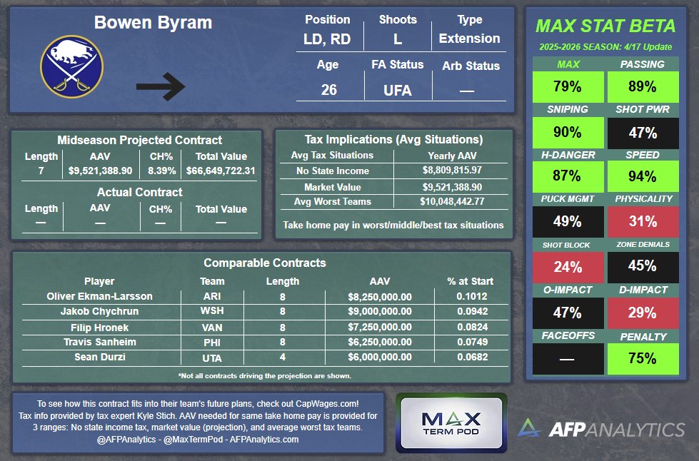 AFPAnalytics's tweet photo. Further to @JeremyWGR @SneakyJoeSports @OwenP29 discussion this morning, we would project a Tuch and a Byram contract to be quite similar so it may come down to an either or scenario for the organization. https://t.co/EZ1OquMqL3