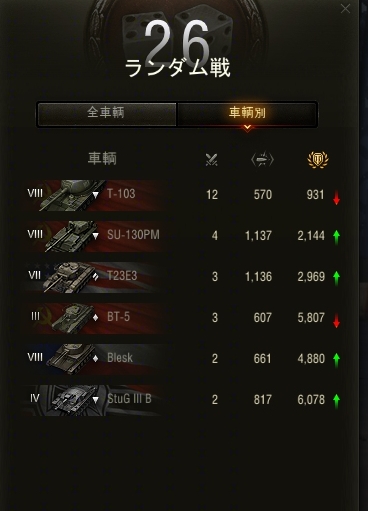 cRaidow_jp's tweet photo. @Yukibune_wot あなた方TOPプレイヤーのご意見は我々のような右も左も修練されていない兵士にはありがたい言葉です。
「あなたが言うなら」というだけでも、その引かれた道で前向きに練習に励めるのです。

長年毎日のようにプレイしてもこの程度の私ですがあなたの動画がログインの励みになっております。 https://t.co/KLzkQcmSid