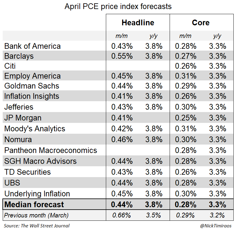 NickTimiraos's tweet photo. Based on the CPI and PPI, forecasters anticipate the core PCE rose 0.28% in April. 

This would lift the 12-month rate to 3.3%, the highest since November 2023 (when the Fed still had a tightening bias). The 6-month annualized rate would rise to 3.8% (highest since June 2023). https://t.co/MtaJYvDKGb