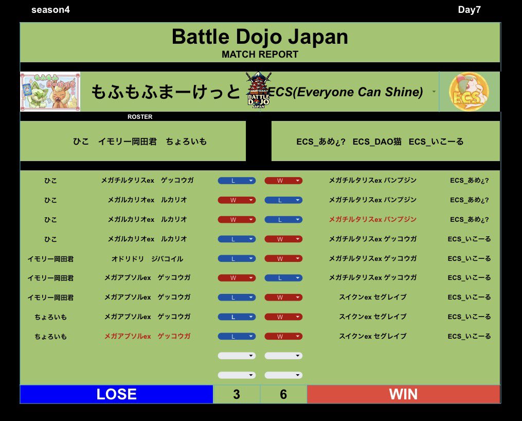BattleDojoJapan's tweet photo. 【Battle Dojo Japan】season4
－予選DAY7－

⚔️対戦結果⚔️
《GROUP A》 
#ポケポケ #BDJ https://t.co/MoXrA2anWe