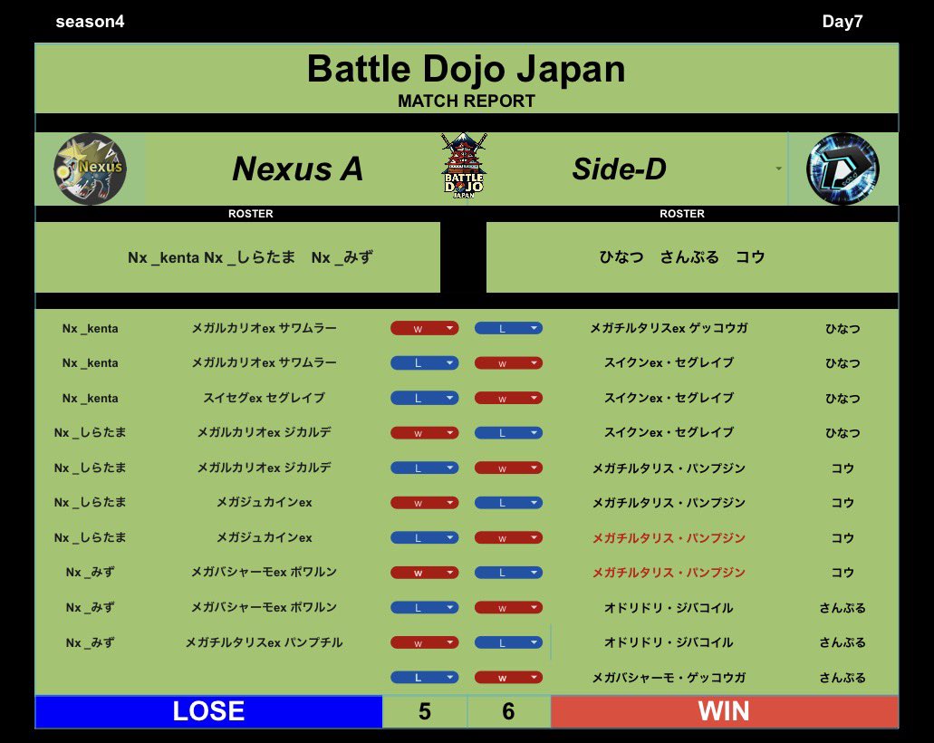 BattleDojoJapan's tweet photo. 【Battle Dojo Japan】season4
－予選DAY7－

⚔️対戦結果⚔️
《GROUP A》 
#ポケポケ #BDJ https://t.co/MoXrA2anWe