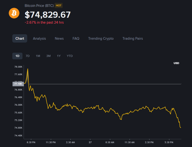 CPOfficialtx's tweet photo. BREAKING: @Bitcoin DROPS BELOW $75,000

Key psychological level broken as selling pressure mounts

This move historically signals increased volatility ahead

Watching for potential support at next major level. https://t.co/PkMd0iedNw