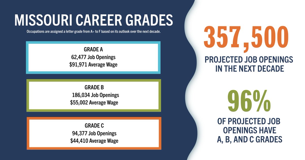 MOLabor's tweet photo. Searching for your next career move? Explore Missouri’s top growth jobs for the decade and discover where your skills fit in our state’s workforce. Your next opportunity starts here ➜ https://t.co/nGFQgDF8qt https://t.co/tHCdzHjimX