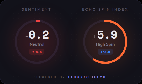 EchoCryptoLab's tweet photo. 📊 Daily EchoBrief – 2026-05-27

Scanned 75 articles | 29 flagged

Sentiment: -0.2 (Neutral) ▼-0.3
Echo Spin Index: +5.9 (High Spin) ▲+2.9

📰 Neutral content, but headlines are pushing positive spin.

Spin or signal?

$BTC
#CryptoNews #SentimentAnalysis https://t.co/bpKIJk3EY7