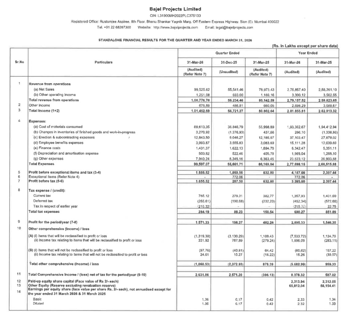 _Creer_sonador's tweet photo. Bajel Projects Limited FY26 Results Analysis.
Key Positives
1. Massive Q4 execution acceleration
Q4 revenue crossed ₹1,000 crore quarterly run-rate, showing strong project execution in transmission EPC. This is important because EPC businesses are execution-driven and strong quarter-end billing often signals healthy order conversion.
2. Profitability improved sharply
Despite:
higher finance costs,
employee expenses,
subcontracting expenses,
the company still delivered strong PAT growth.
3. Strong working capital scale-up
Trade receivables increased from:
₹1,258 crore → ₹1,849 crore combined current + non-current.
This reflects:
larger project execution,
higher billing pipeline,
expanding business scale.
However, this also means working capital intensity remains high.
Capex & Asset Expansion
Fixed Assets Growth
Property Plant & Equipment increased:
₹77.5 crore → ₹90.4 crore
CWIP (Capital Work-in-Progress)
New CWIP appeared:
₹6.97 crore vs nil last year.
This suggests:
ongoing infrastructure/capacity additions,
possibly fabrication/manufacturing support facilities,
execution capability expansion.
Capex Spend
Cash flow statement shows:
PPE purchase: ₹33.7 crore in FY26.
This is meaningful for a relatively young EPC company.
Borrowings & Balance Sheet
Borrowing limit raised massively
Board approved proposal to increase borrowing limit:
from ₹3,500 crore → ₹5,000 crore.
This is one of the most important developments.
What this implies
Usually companies increase borrowing capacity when:
order book visibility is strong,
working capital requirement is expanding,
management anticipates larger EPC opportunities.
Transmission EPC companies often need:
bank guarantees,
LC limits,
supplier finance,
project mobilization funding.
So this increase may indicate aggressive future growth ambitions.
⸻
Important Financial Risks
1. Receivables risk
Company disclosed arbitration proceedings with 3 customers.
Outstanding amount involved:
₹85.96 crore net.
Management says no further adjustment needed currently.
This is a key monitorable risk because EPC businesses can face delayed payments from utilities/government entities.
⸻
2. Finance costs remain elevated
Finance cost:
FY26: ₹63.4 crore
FY25: ₹53.5 crore
Higher debt/work-capital usage is increasing interest burden.
⸻
3. Operating cash flow still modest
Operating cash flow:
₹21 crore despite PAT growth.
Reason:
receivables expansion,
inventory build-up,
working capital usage.
Typical EPC issue, but needs monitoring.
⸻
Major Announcements
Dividend
Final dividend recommended:
₹0.60/share (30% payout on ₹2 FV).
Signals confidence despite growth investments.
—————————————/////
Strong implied future themes:
Transmission infrastructure boom in India
Grid modernization
Renewable energy evacuation
High voltage transmission EPC opportunities
Power T&D capex cycle
Since Bajel operates in transmission EPC, it can benefit from:
renewable integration,
HV transmission lines,
substation expansion,
grid strengthening programs.
#Stocks #IndianStockMarket #PowerSector #Transmission #Infrastructure #RenewableEnergy #Capex #EPC #BajelProjects #EnergyTransition #GridModernization #SmallcapStocks #Investing #NSE #BSE
