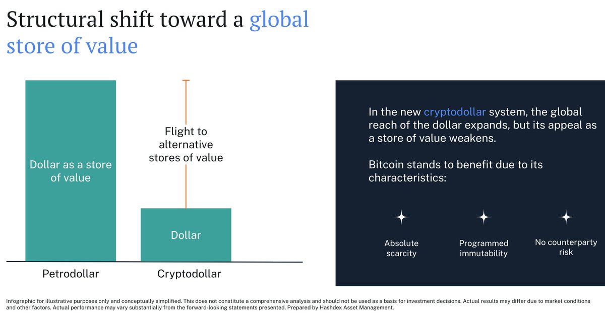 SamirKerbage's tweet photo. The petrodollar was oil-backed demand for U.S. treasuries. The cryptodollar is internet-backed demand for U.S. treasuries. 

Same structural function, completely different rails https://t.co/iYp3ESqq6i
