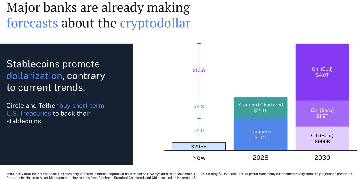 SamirKerbage's tweet photo. In our 2026 Crypto Outlook, we projected stablecoins growing from $295B to over $500B this year... with a path to $2T by 2028. 

The ECB sees it — they're alarmed by the cryptodollar, but still resisting the technology instead of embracing it. That tells you where the momentum is.