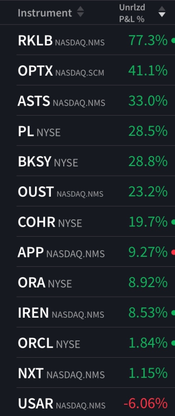 MrTinvests's tweet photo. We are doing SO good.

Our biggest winners - all SPACE:

$RKLB +77% $BKSY +28% $ASTS +33% $PL +28%
$OPTX +41% (last week's position)
leading today we are $app +6% $iren +6%

We bought these together. Live. In real time.
We're making this money TOGETHER.

Today i will buy one more, hunting the next ideas, and sharing them with you.