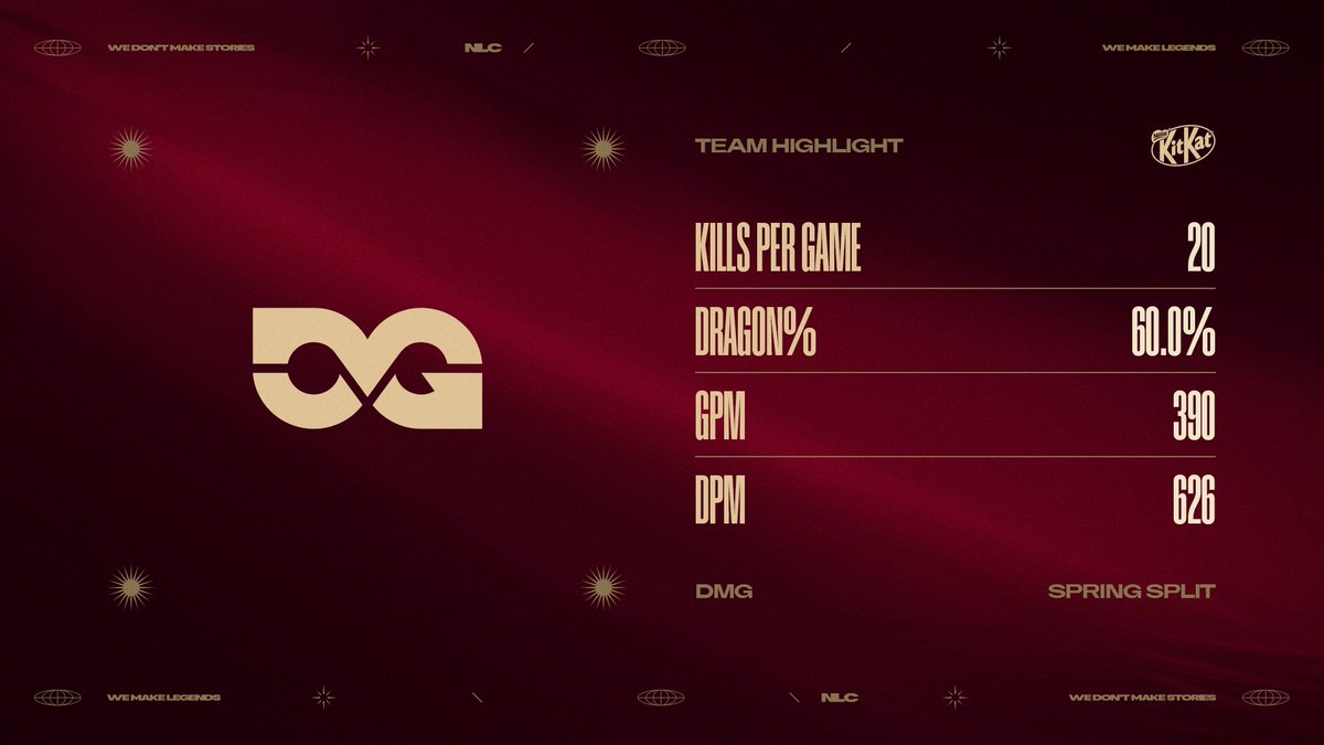 NLClol's tweet photo. Lots of action, lots of kills🔥
@DMGesportGG came out of the first four games with a 2-2 scoreline, and is on track for a spot in the top 5!
Watch them kick off the official stream at 19:00 CEST👇 https://t.co/wRrQ0lvwi0