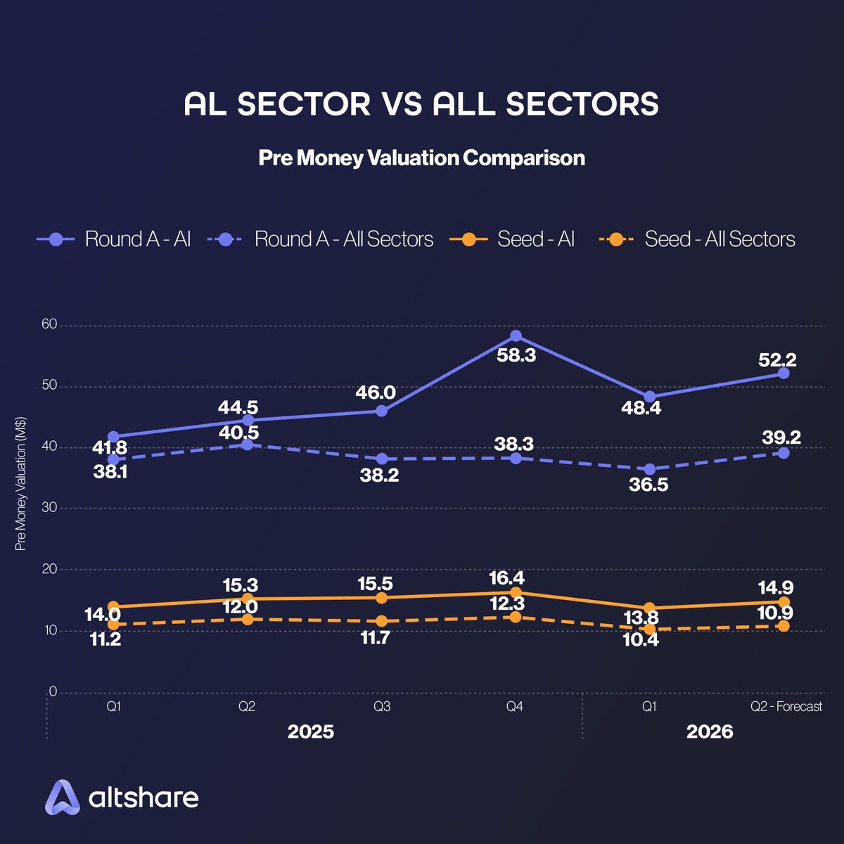 Altshare1's tweet photo. AI is still leading, but the rules changed.

Q1 shows:
• Cooling valuations
• Tighter selectivity
• Demand for top teams

👉 AI moved from hype to execution.

https://t.co/TZ5JGPM4vh

#AI #StartupFunding  #EquityManagementIntelligence #altshare https://t.co/I3g05JWo2V
