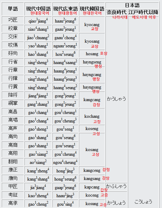 Writer_Park's tweet photo. なんか日本では最近「韓国語には同音異義語が多い」という認識が広がってようだけど、
まぁ多いのは事実だけど…日本語ほどではない。
中国語に比べれば確かに多いけど、
日本語よりは数倍も少ない https://t.co/hUqKjWqo43