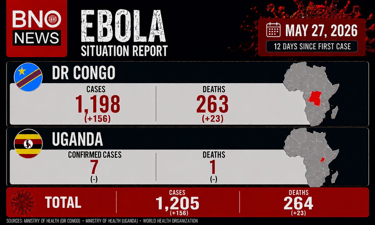 Enosh_defraise's tweet photo. Une moyenne de 100 personnes par jour contractent l’#EBOLA.

Finalement, c’est quoi ?

Comment un virus qui ne se propage que par contact direct avec le malade peut-il se répandre de cette façon ?
Il se passe quelque chose de louche, franchement.

Je ne comprends pas 🤔😔😔 https://t.co/Aewu9SQW36