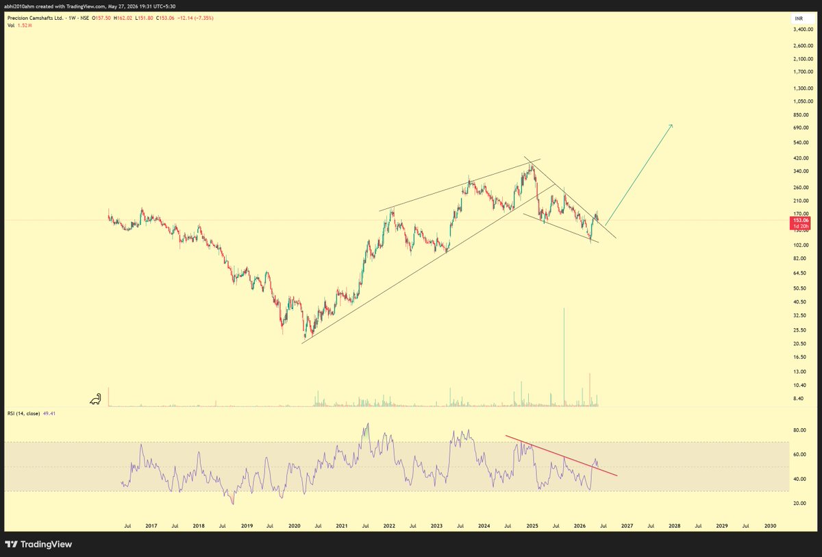 abhi2010ahm's tweet photo. #precam
consolidating after breakout
can give a good move in future https://t.co/IEWCPNOjgI