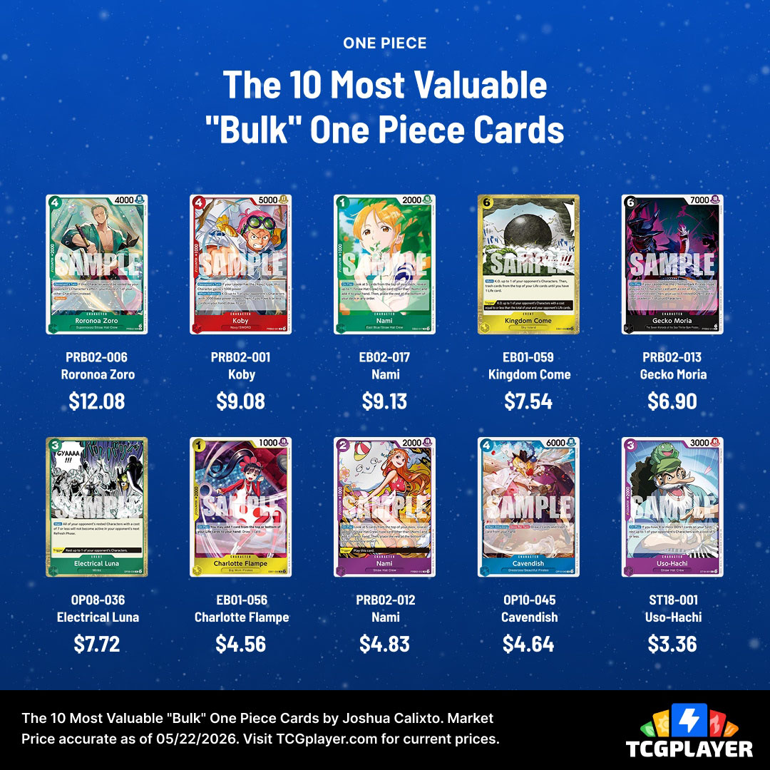 TCGplayer's tweet photo. You probably have more than a few of these cards sitting in a bulk box somewhere. Are you sitting on a big payday? 🤑

#ONEPIECE #ONEPIECETCG https://t.co/65vMU95voe