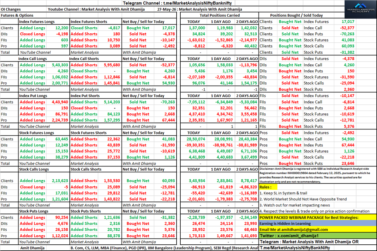 amit_dhamija1's tweet photo. FII DII F&amp;O Data of WEDNESDAY 27th May 2026 for FRIDAY 29th May 2026 Nifty Bank nifty Prediction Tomorrow Detailed Data Analysis 

#Nifty #FII #FnO #Futures #Options #FIIDIIData #Trading #Nifty #OptionsTrading #OptionChain #DataSheet #Friday #Sensex #EXPIRY #Banknifty #Stocks https://t.co/1ZFSyBwtlX