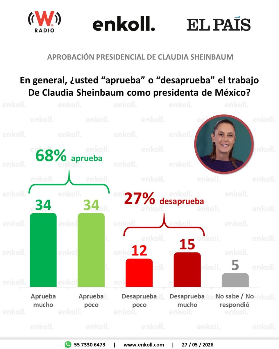 heidiosuna's tweet photo. Hoy publico los resultados de la encuesta más reciente que realizamos en @enkoll para @elpaismexico y @WRADIOMexico. La presidenta @Claudiashein registra 68% de aprobación. 📊 

🔎 Aquí pueden consultar el informe completo: https://t.co/kwWa5bnRjO

#EncuestaEnkoll https://t.co/yRcUWON0ov