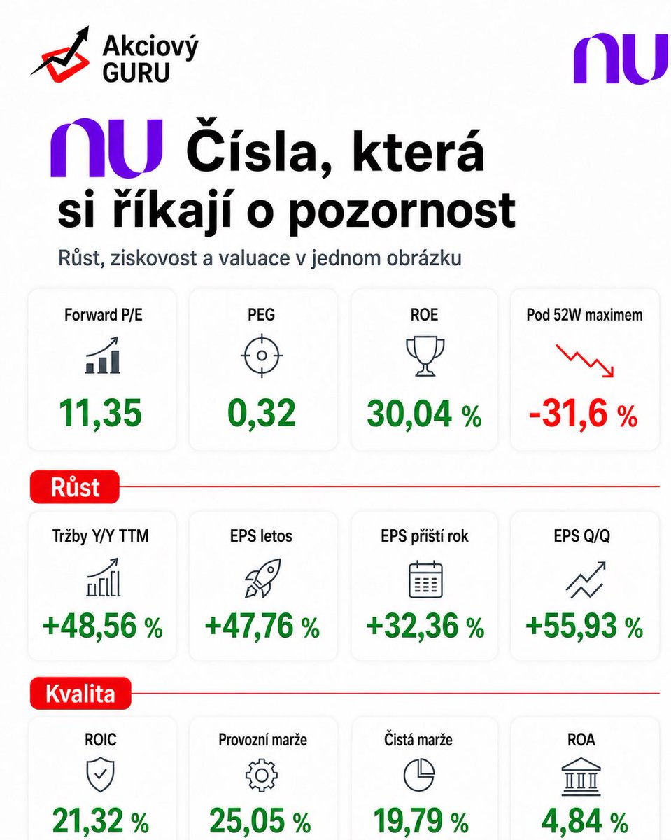 AkciovyGURU's tweet photo. 🇧🇷 To bych nechtěl. $NU https://t.co/ld9VEjVrsM