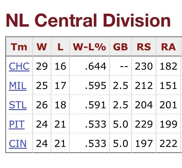 BrewersLead's tweet photo. NL Central Standings

May 15                                    May 27 https://t.co/jv0aEojgQC