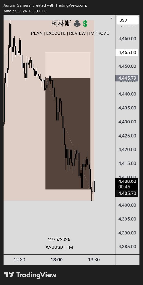 Aurum_Samurai's tweet photo. Read the chart.

Control the emotions.

Execute like a sniper. 🎯📉

#Xauusd https://t.co/CDKdVWZW27