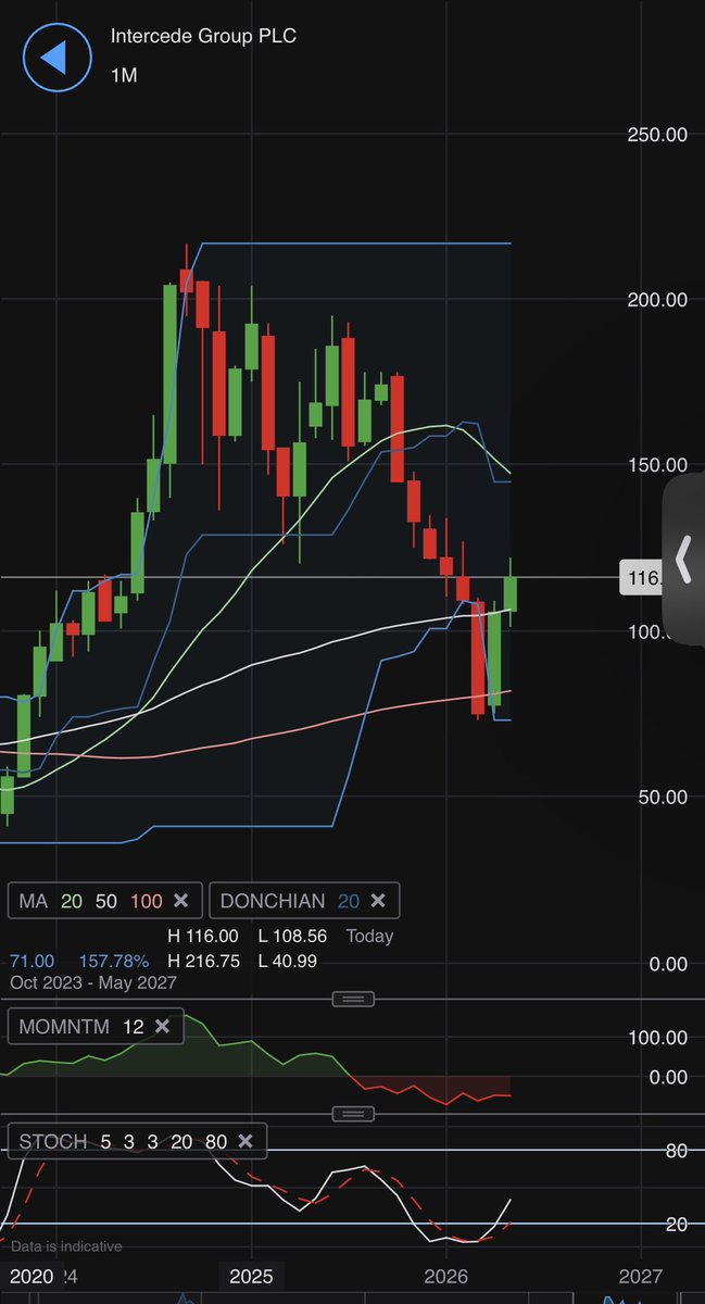 GeordiePhilUK's tweet photo. Here is a trade setup I like. 

#IGP 

Should quietly start working its way back up towards 160/170. Break that then 200p+ is the next target.

Nice risk/reward from here. https://t.co/m8jKoCJAiw