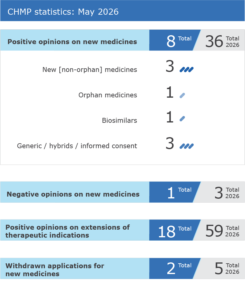 BioSim_es's tweet photo. 🤝Nueva reunión del Comité de Medicamentos de Uso Humano (CHMP) de la @EMA_News y 1️⃣ nuevo #biosimilar con opinión positiva ✅ #ranibizumab 👁️

Resumen de la reunión👇
https://t.co/HQDdk9Ion8 https://t.co/if5IC6VsyD