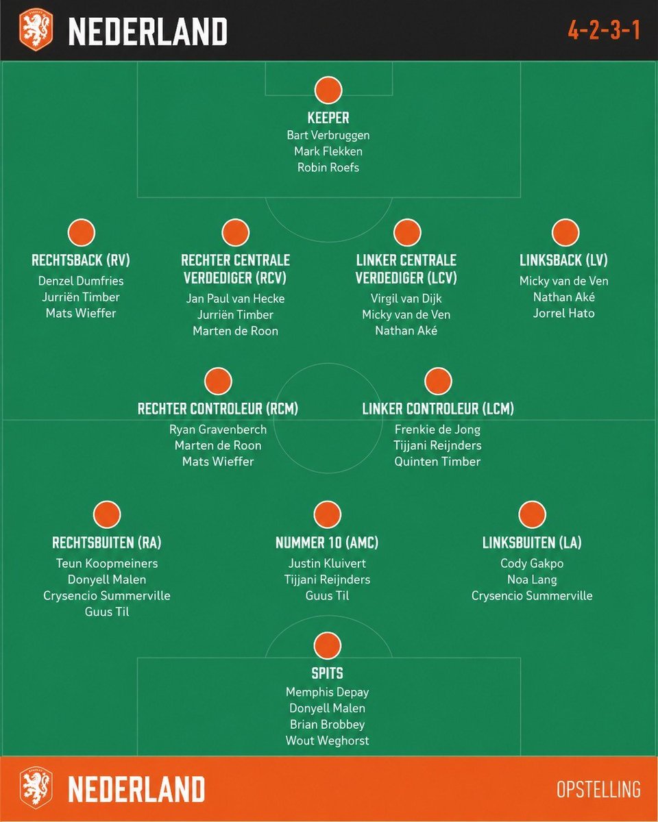 Verkoulen's tweet photo. Ja, de selectie van bijv. Wout Weghorst is heel raar en vooral een gebrek aan voorstellingsvermogen, maar toch denk ik niet dat er drie of vier landen zijn met een sterkere, meer uitgebalanceerde selectie dan deze. https://t.co/2wMXqNJi1d