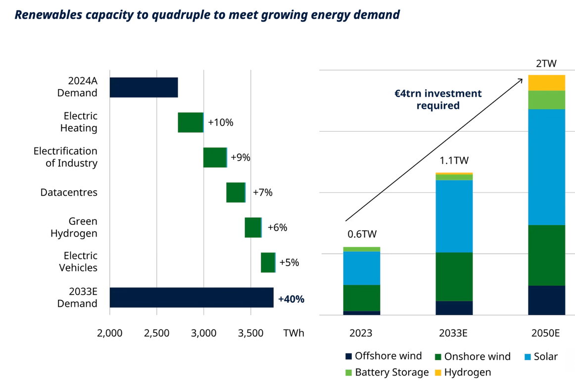 IEXProfs's tweet photo. Nieuwste energiecrisis maakt energietransitie extra noodzakelijk
Schroders: "De energietransitie draait steeds minder alleen om klimaatbeleid en steeds meer om economische weerbaarheid." 
https://t.co/nGwlZKyQmA https://t.co/xJoGkxMveV