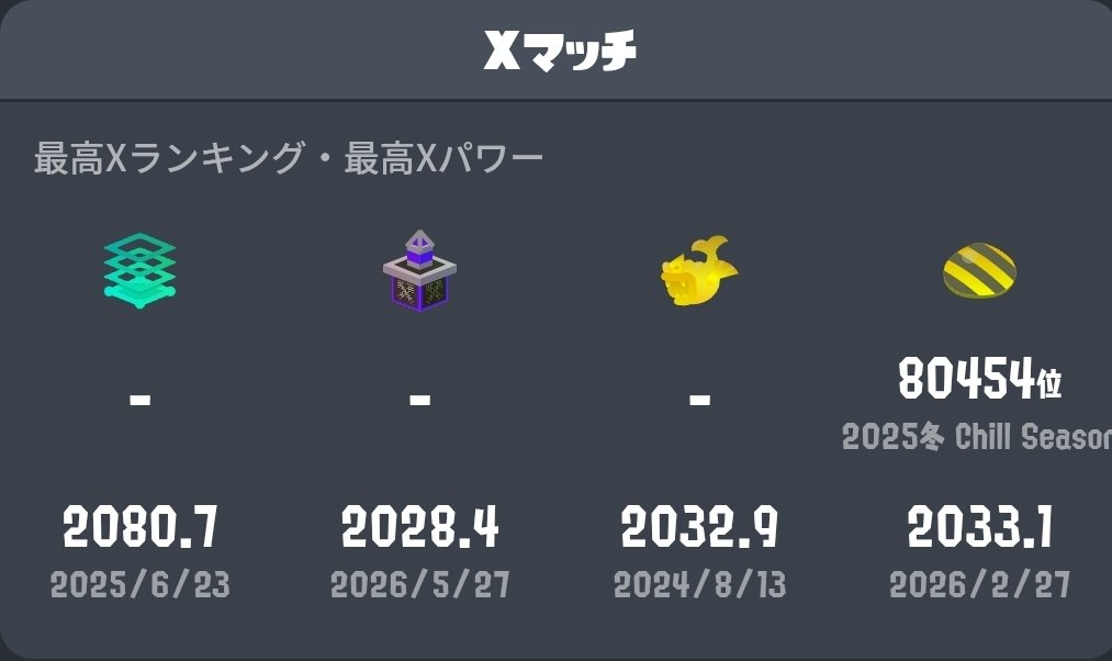 KuroSpla's tweet photo. ヤグラ2000超えたぁ〜！
これで全ルール2000超え達成
目標達成しました
う〜ん、次のも目標は全ルール順位入ることかな？
あっ、あと今日Switch2届いた！
コントローラーないからまだ開けてないけど。

#スパッタリー https://t.co/wIybhrXzSN