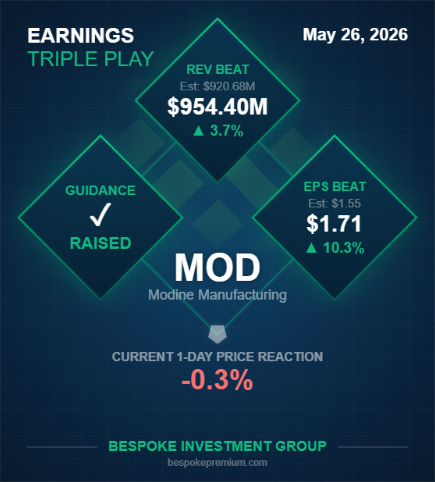 Modine Manufacturing $MOD reported its fourth consecutive triple play ...