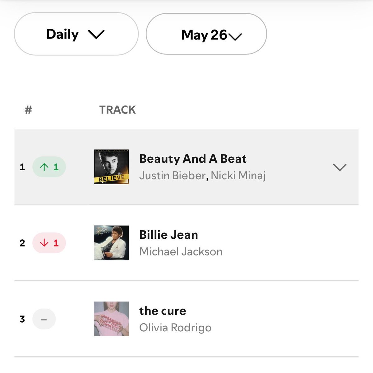 IzTheTruth's tweet photo. Ayo! Lets mf GO!! KEEP STREAMING WITH THE TEAM
We back 🙌🏼 number 1 https://t.co/YQ6kKnW81m