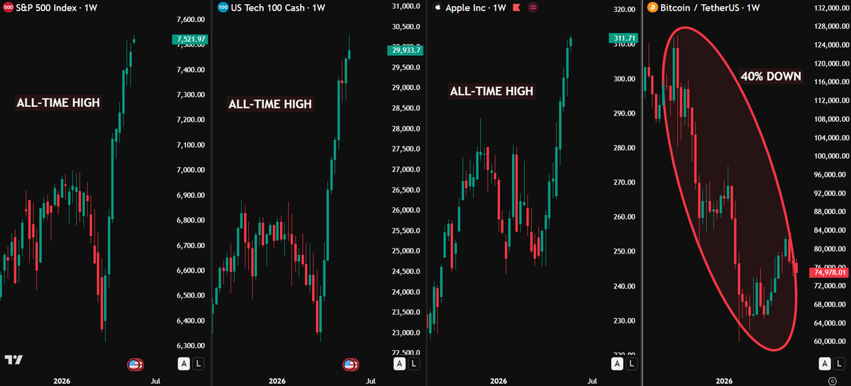 TedPillows's tweet photo. There's only one explanation of this.

$BTC is still following the 4-year cycle. https://t.co/G9qp4YVyT5