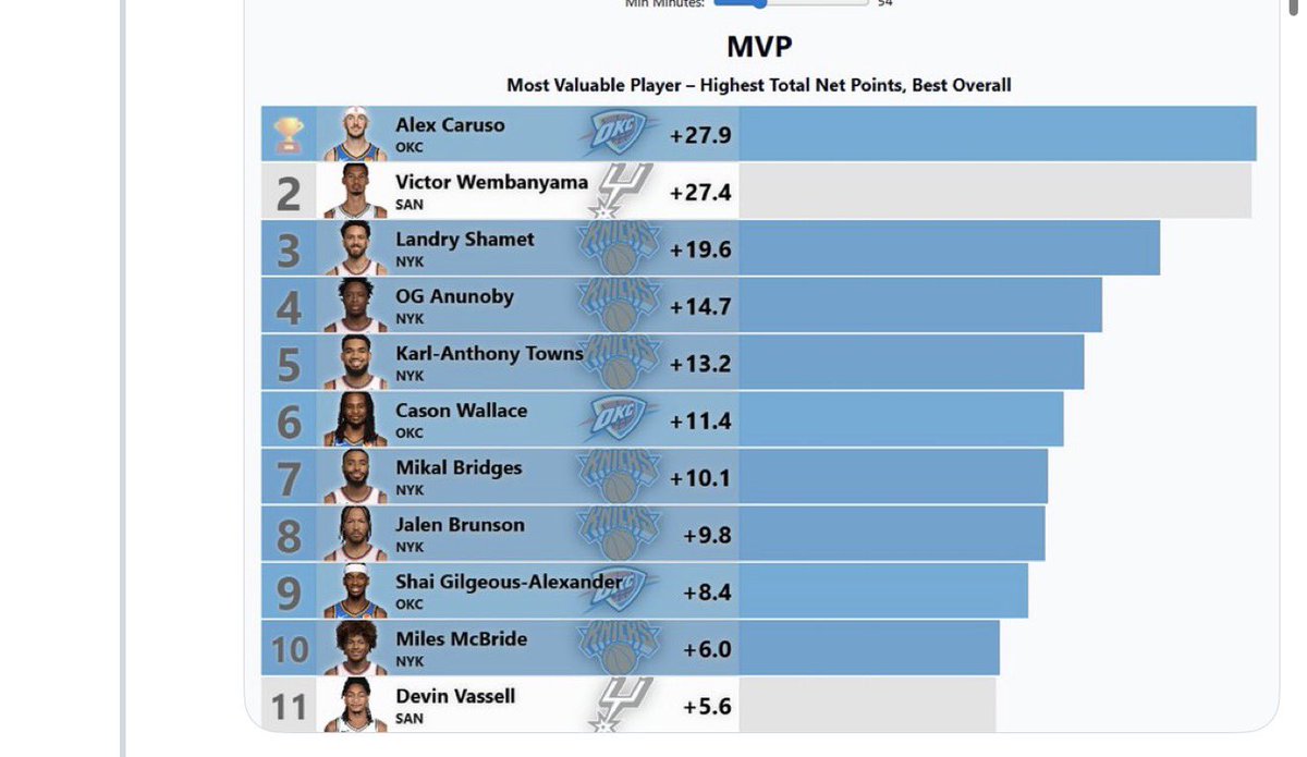 FortinAnalytics's tweet photo. @DeanO_Lytics Not for nothing - but when you have a leaderboard titled MVP Most Valuable Player - Highest Total Net Points, Best Overall it implies the MVP is the one with the most Net Points. https://t.co/ry9IAKqWvd