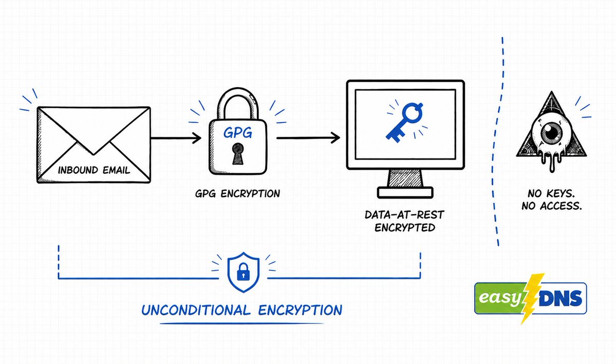 easyDNS's tweet photo. Bill C-22 wants “Lawful Access” to your email.

We’re bringing back GPG-encrypted email forwarding.

mxcrypt:  the Postfix relay that encrypts forwarded email before delivery, is now open source.

If your inbox only stores encrypted mail, there’s nothing your provider can hand over.

(Link in reply)