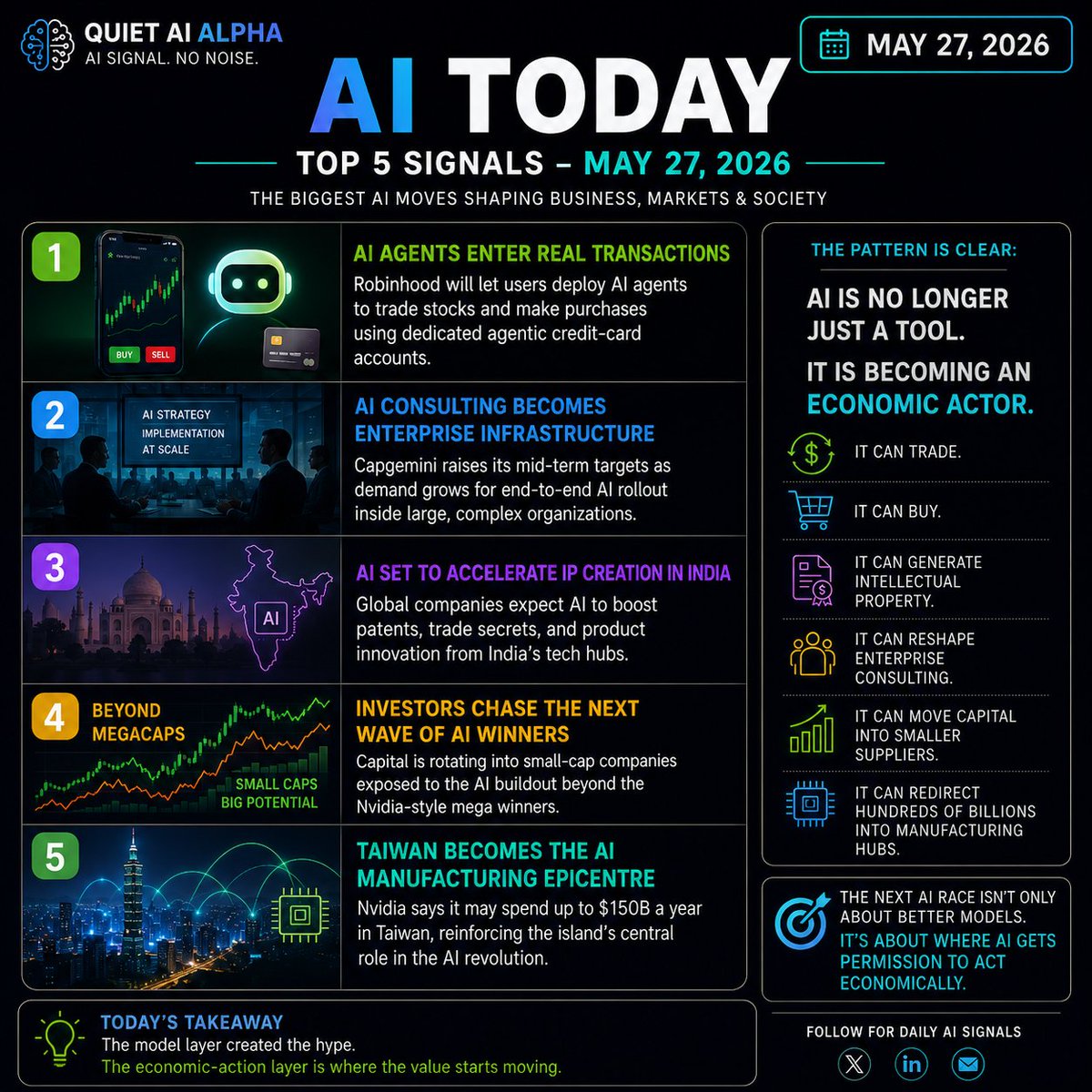 quietaialpha's tweet photo. AI today is becoming an economic actor.

1.Robinhood is letting AI agents trade stocks and make purchases.

2.Capgemini is betting on AI consulting for enterprise rollout.

3.Indian tech hubs expect AI to accelerate patent creation.

4.Small-cap stocks are joining the AI trade.

5.Nvidia says Taiwan is the epicentre of the AI revolution and may spend $150B a year there.

The shift is obvious:

AI is moving from “help me work faster”
to “act inside the economy.”
Transactions.
IP.
Consulting.
Capital markets.
Manufacturing.

That is the next layer.